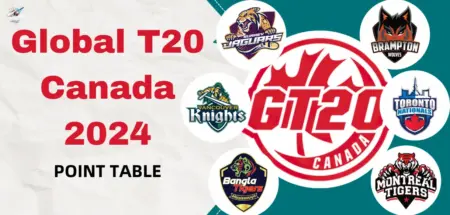 Global T20 (GT20) Canada, 2024 points table