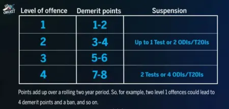 Demerit Points in Cricket